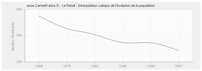 Le Retail : Interpolation cubique de l'évolution de la population